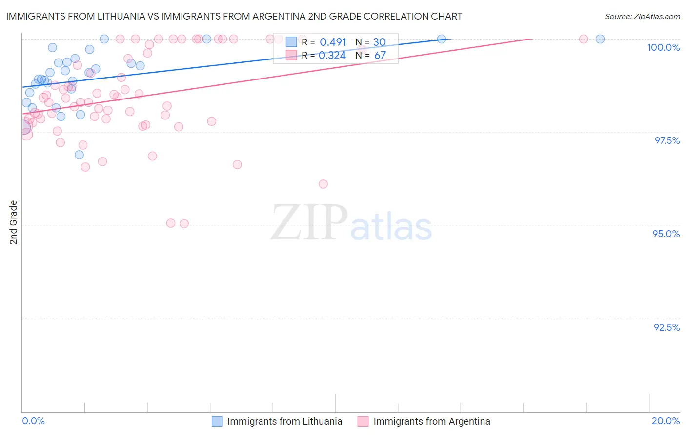 Immigrants from Lithuania vs Immigrants from Argentina 2nd Grade