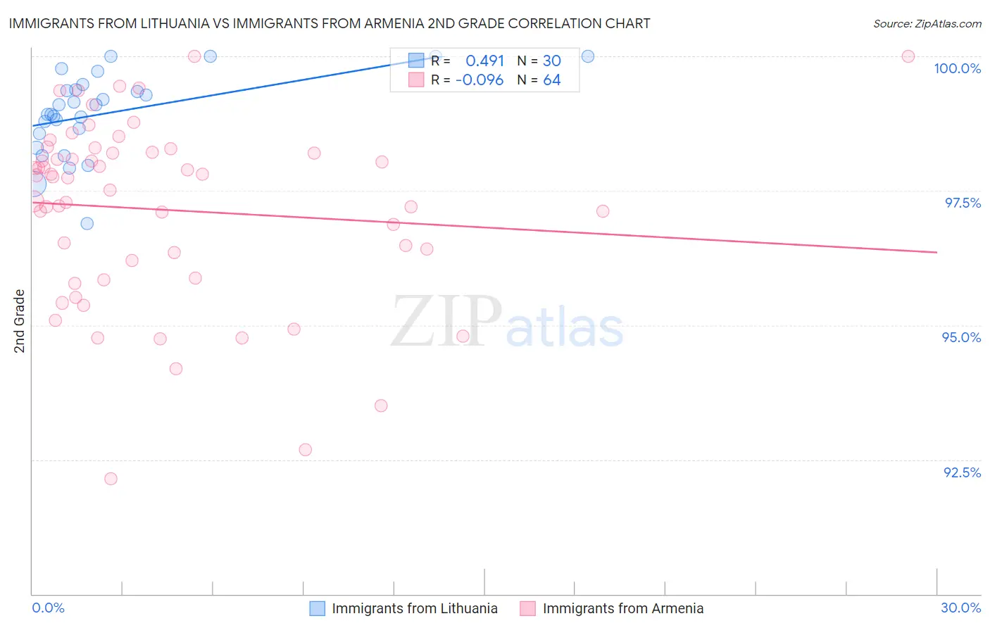 Immigrants from Lithuania vs Immigrants from Armenia 2nd Grade