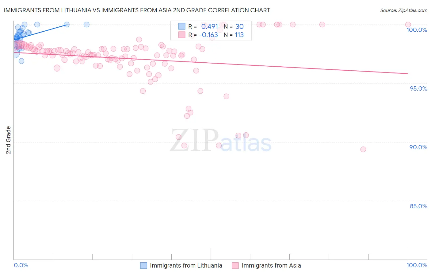 Immigrants from Lithuania vs Immigrants from Asia 2nd Grade