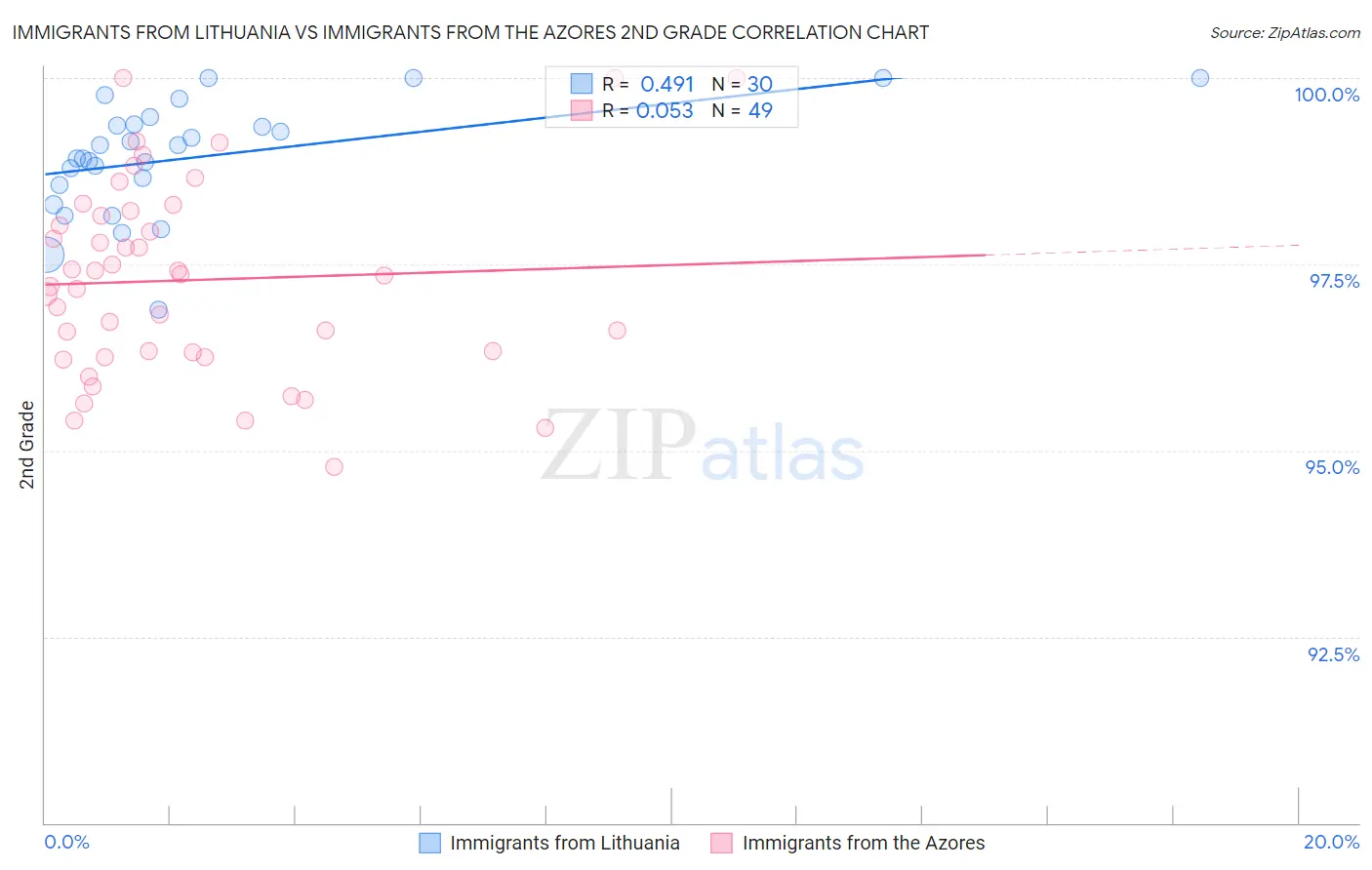 Immigrants from Lithuania vs Immigrants from the Azores 2nd Grade