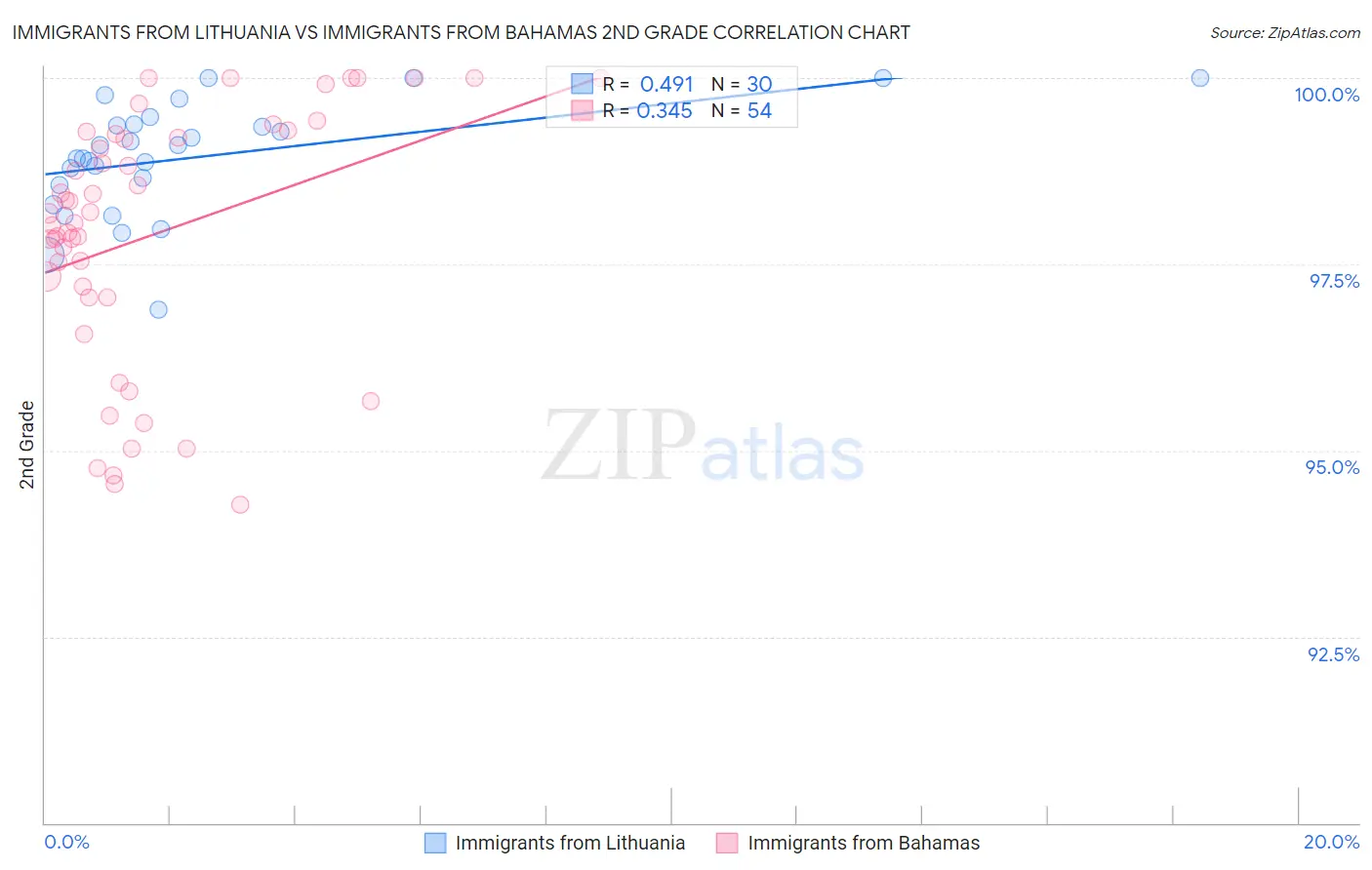 Immigrants from Lithuania vs Immigrants from Bahamas 2nd Grade