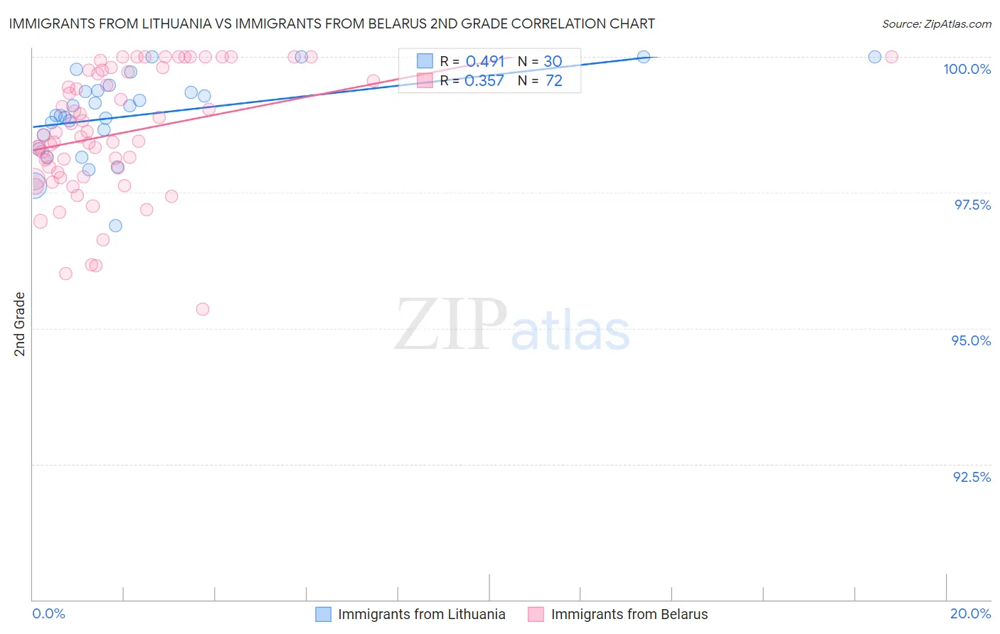 Immigrants from Lithuania vs Immigrants from Belarus 2nd Grade
