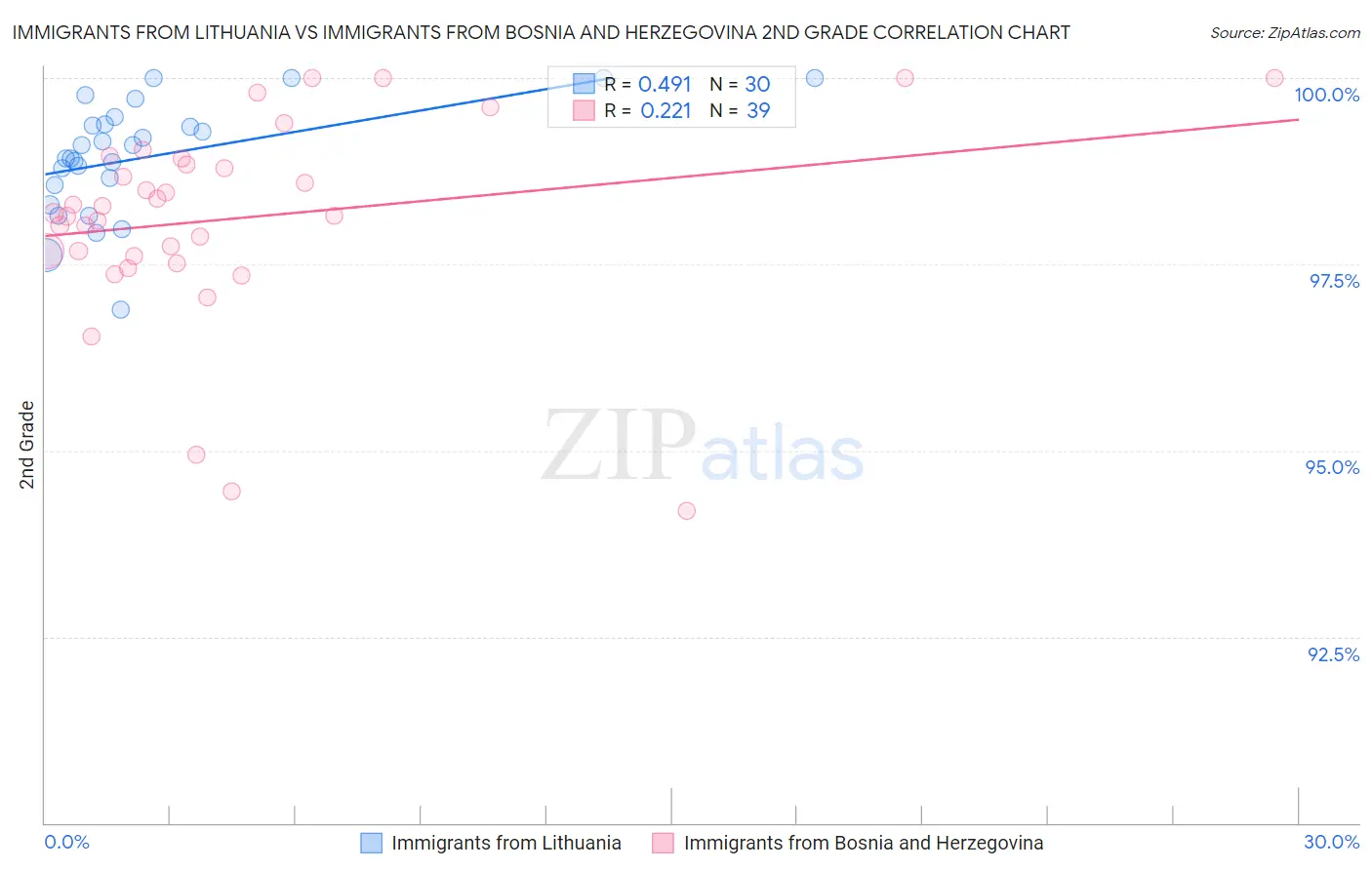 Immigrants from Lithuania vs Immigrants from Bosnia and Herzegovina 2nd Grade