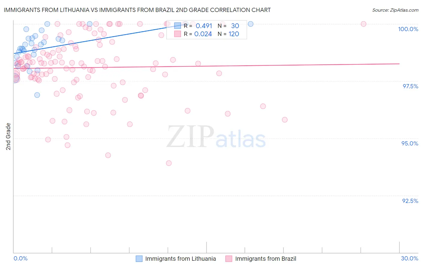 Immigrants from Lithuania vs Immigrants from Brazil 2nd Grade