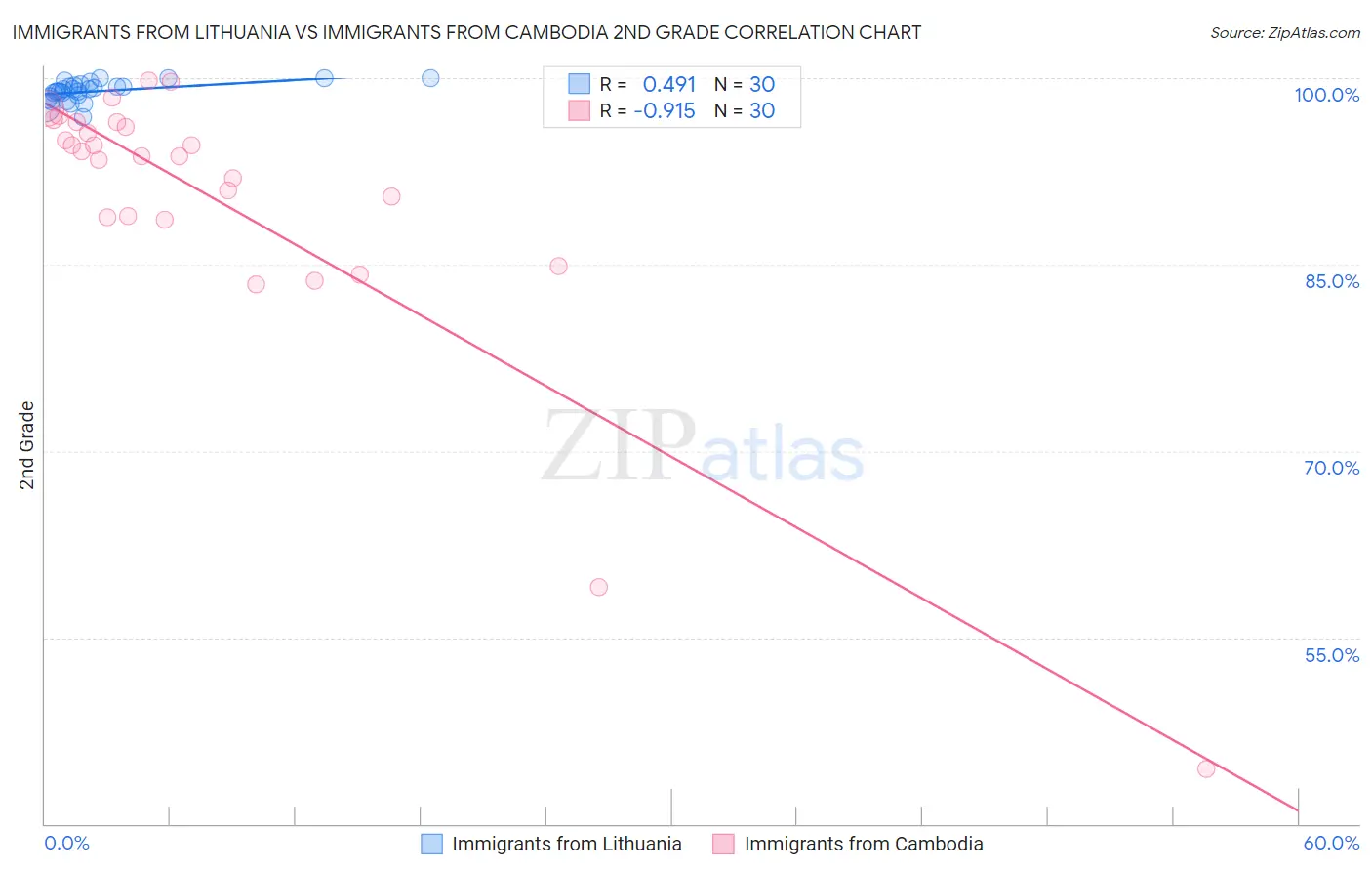 Immigrants from Lithuania vs Immigrants from Cambodia 2nd Grade