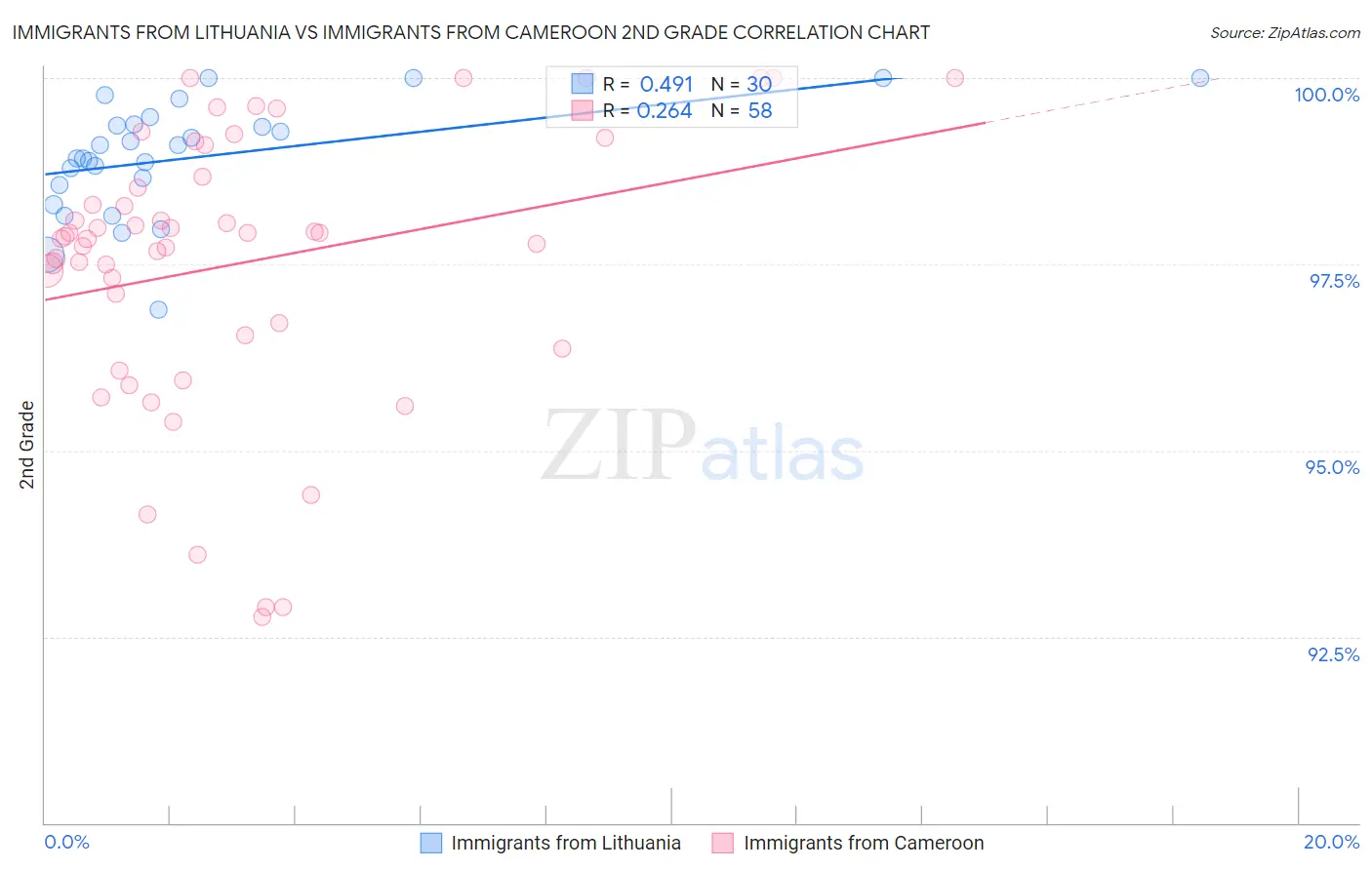 Immigrants from Lithuania vs Immigrants from Cameroon 2nd Grade