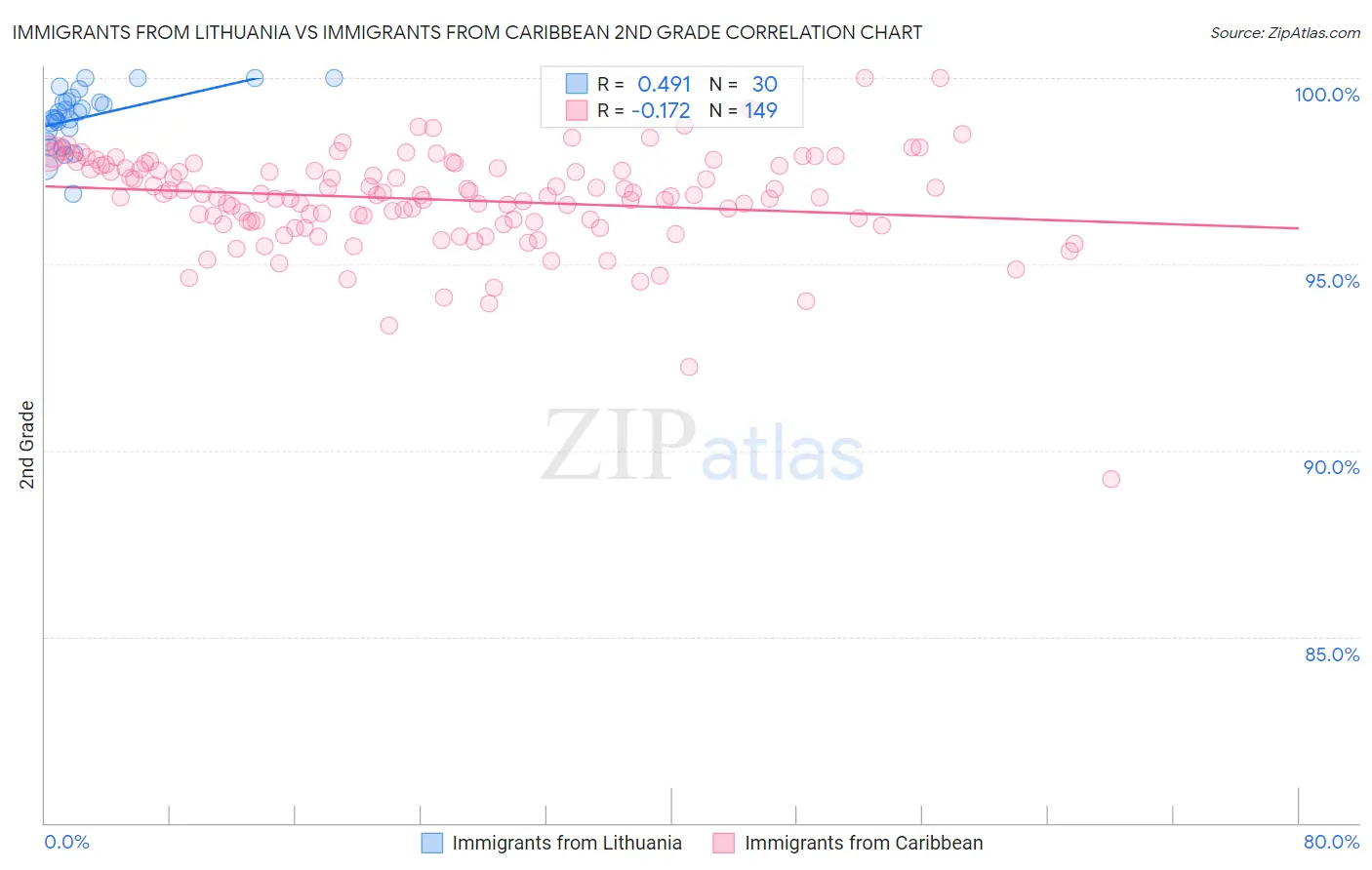 Immigrants from Lithuania vs Immigrants from Caribbean 2nd Grade