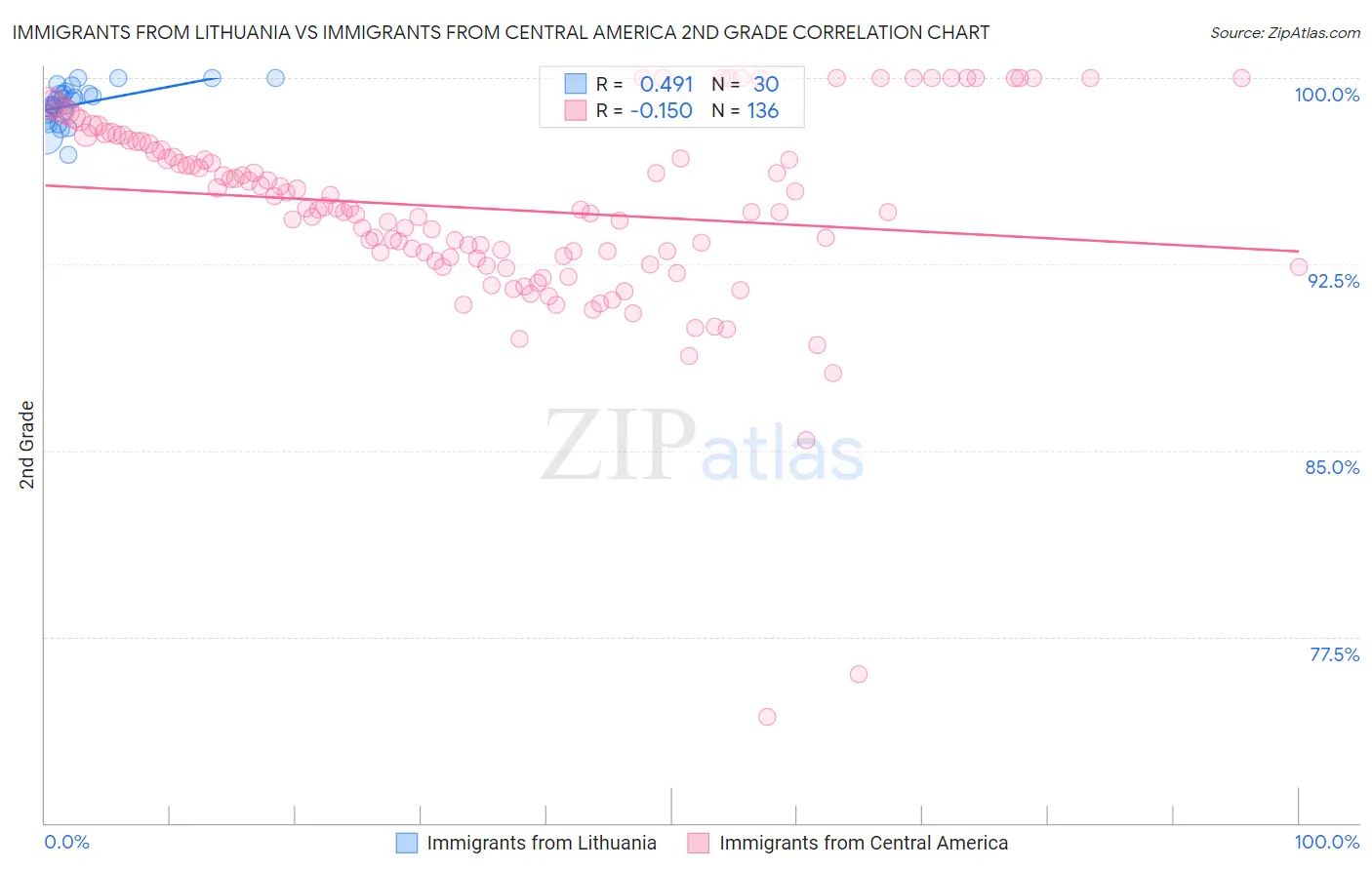 Immigrants from Lithuania vs Immigrants from Central America 2nd Grade