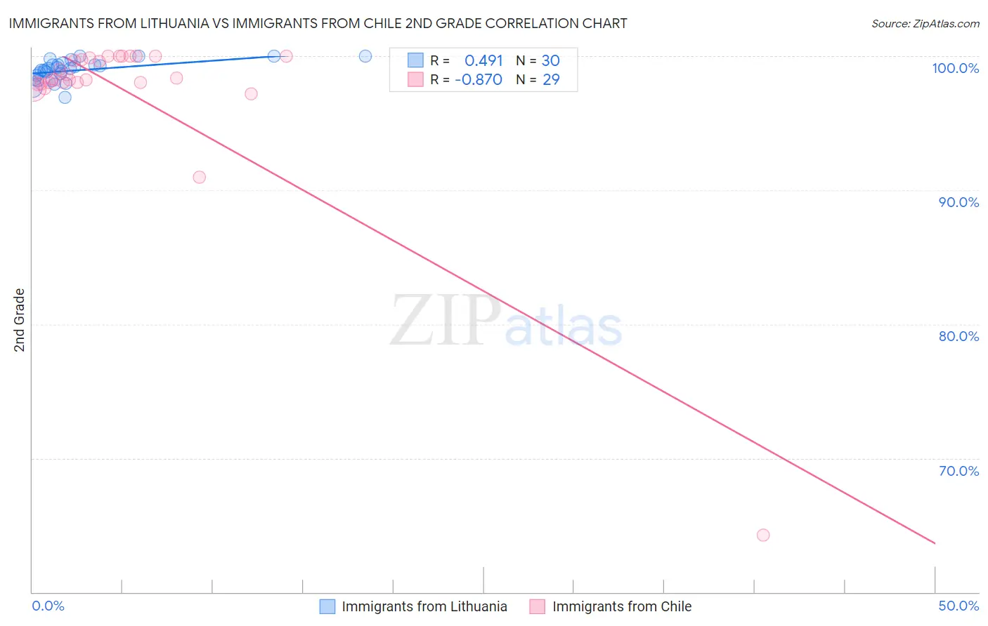 Immigrants from Lithuania vs Immigrants from Chile 2nd Grade