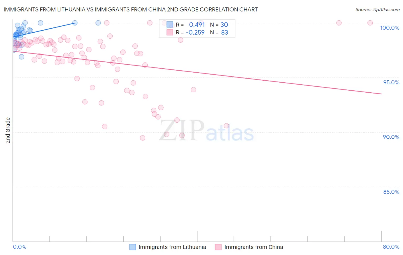 Immigrants from Lithuania vs Immigrants from China 2nd Grade