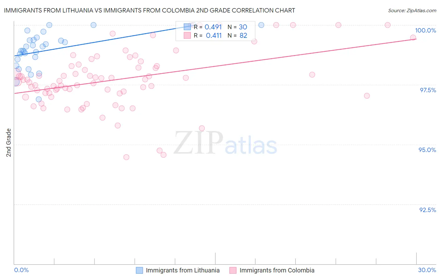 Immigrants from Lithuania vs Immigrants from Colombia 2nd Grade