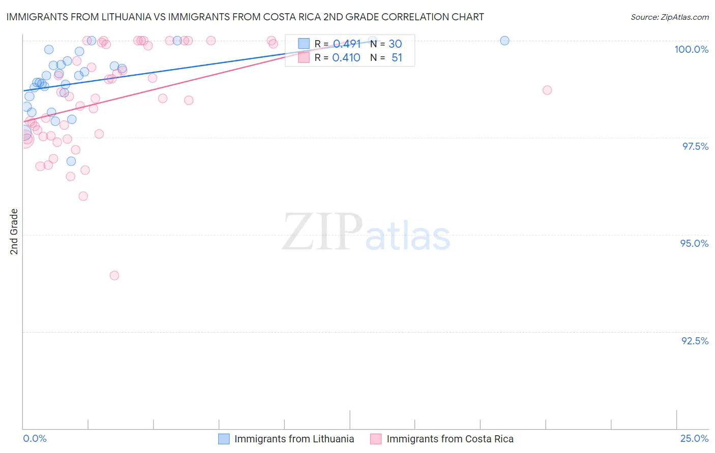 Immigrants from Lithuania vs Immigrants from Costa Rica 2nd Grade