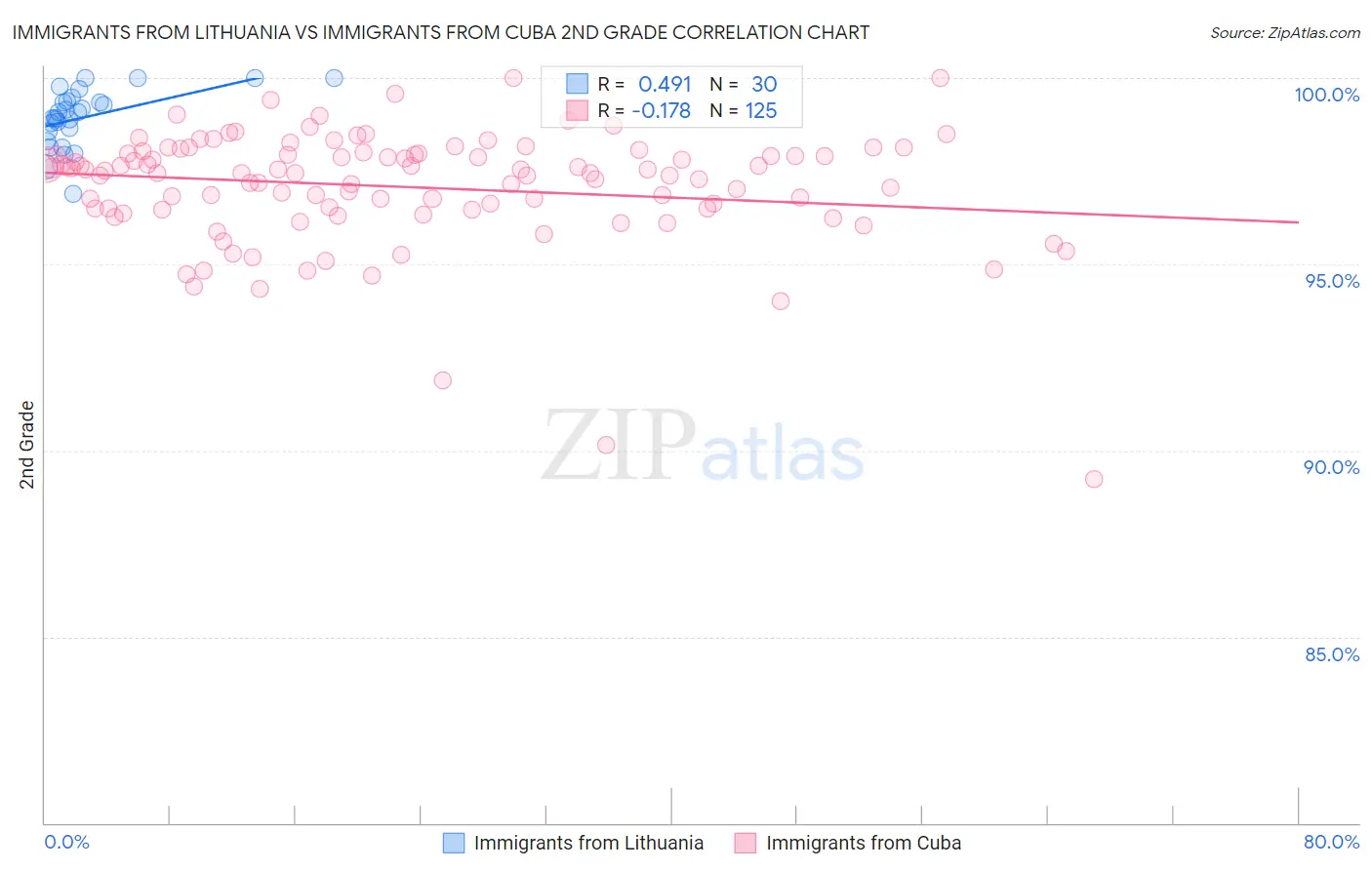 Immigrants from Lithuania vs Immigrants from Cuba 2nd Grade