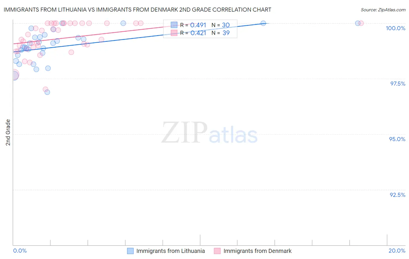 Immigrants from Lithuania vs Immigrants from Denmark 2nd Grade