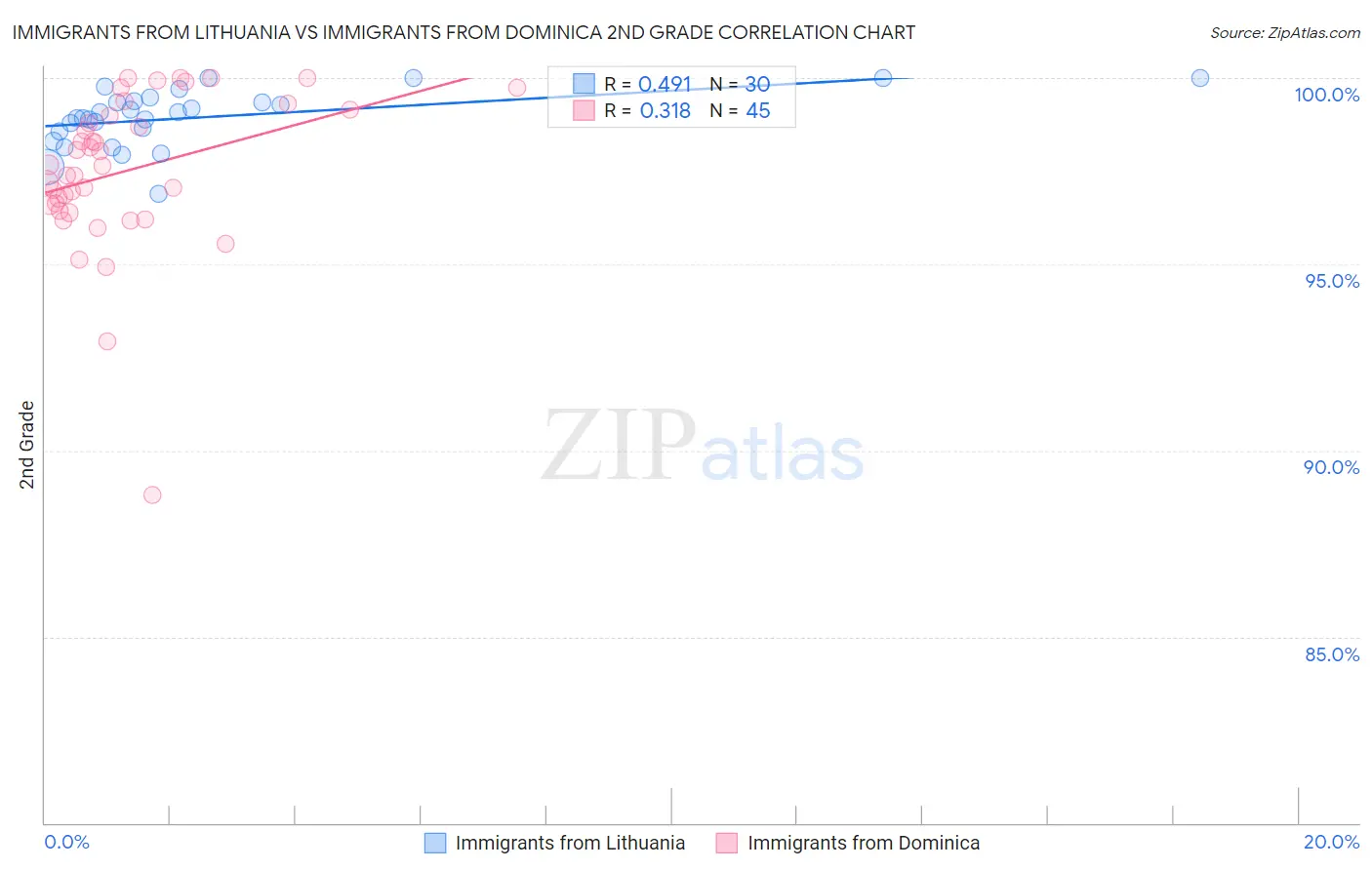 Immigrants from Lithuania vs Immigrants from Dominica 2nd Grade