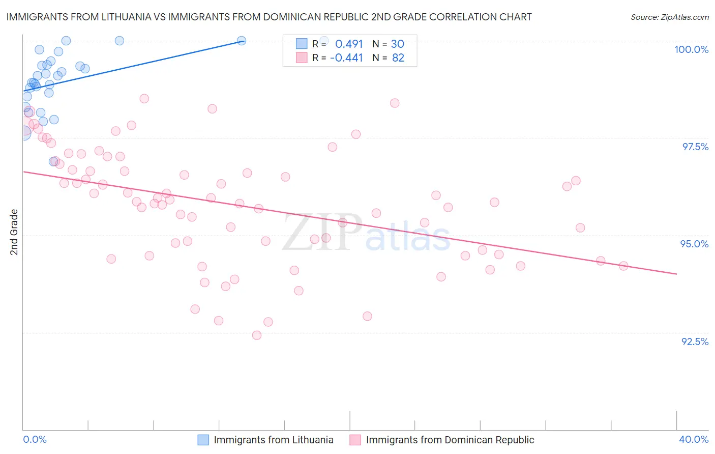 Immigrants from Lithuania vs Immigrants from Dominican Republic 2nd Grade