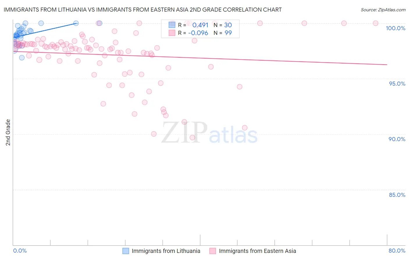 Immigrants from Lithuania vs Immigrants from Eastern Asia 2nd Grade
