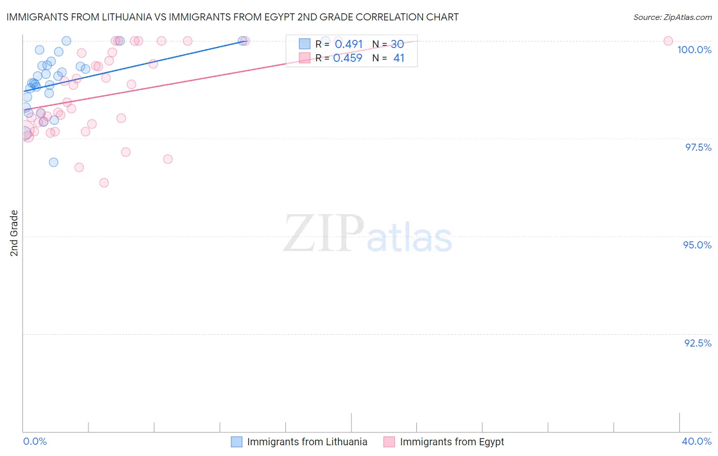 Immigrants from Lithuania vs Immigrants from Egypt 2nd Grade