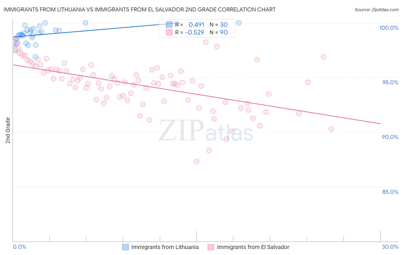 Immigrants from Lithuania vs Immigrants from El Salvador 2nd Grade