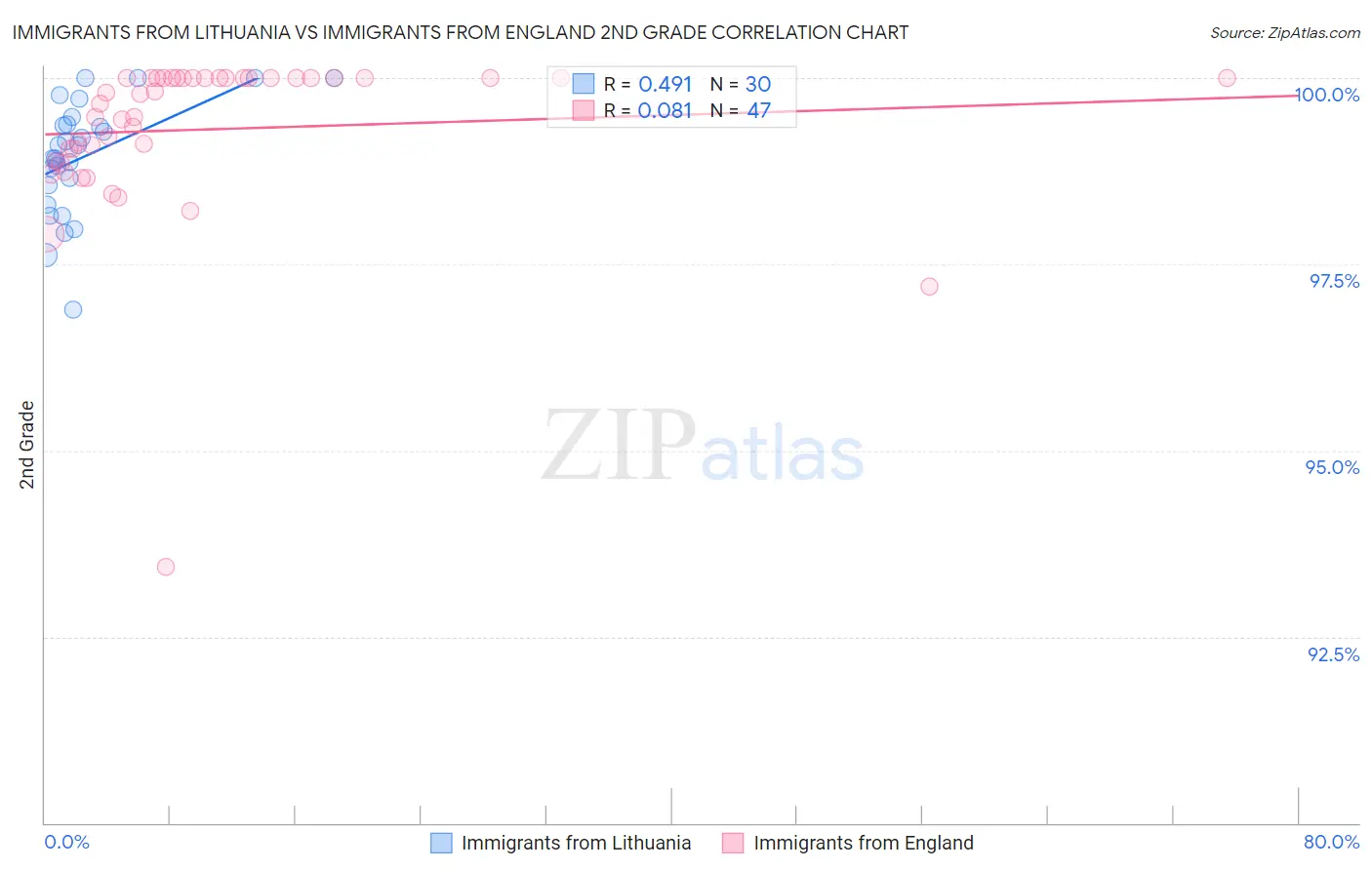 Immigrants from Lithuania vs Immigrants from England 2nd Grade