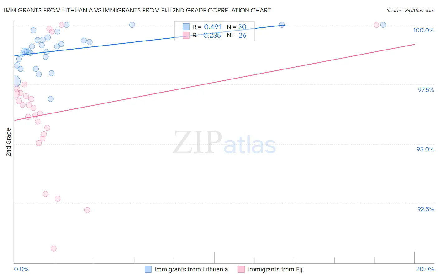 Immigrants from Lithuania vs Immigrants from Fiji 2nd Grade