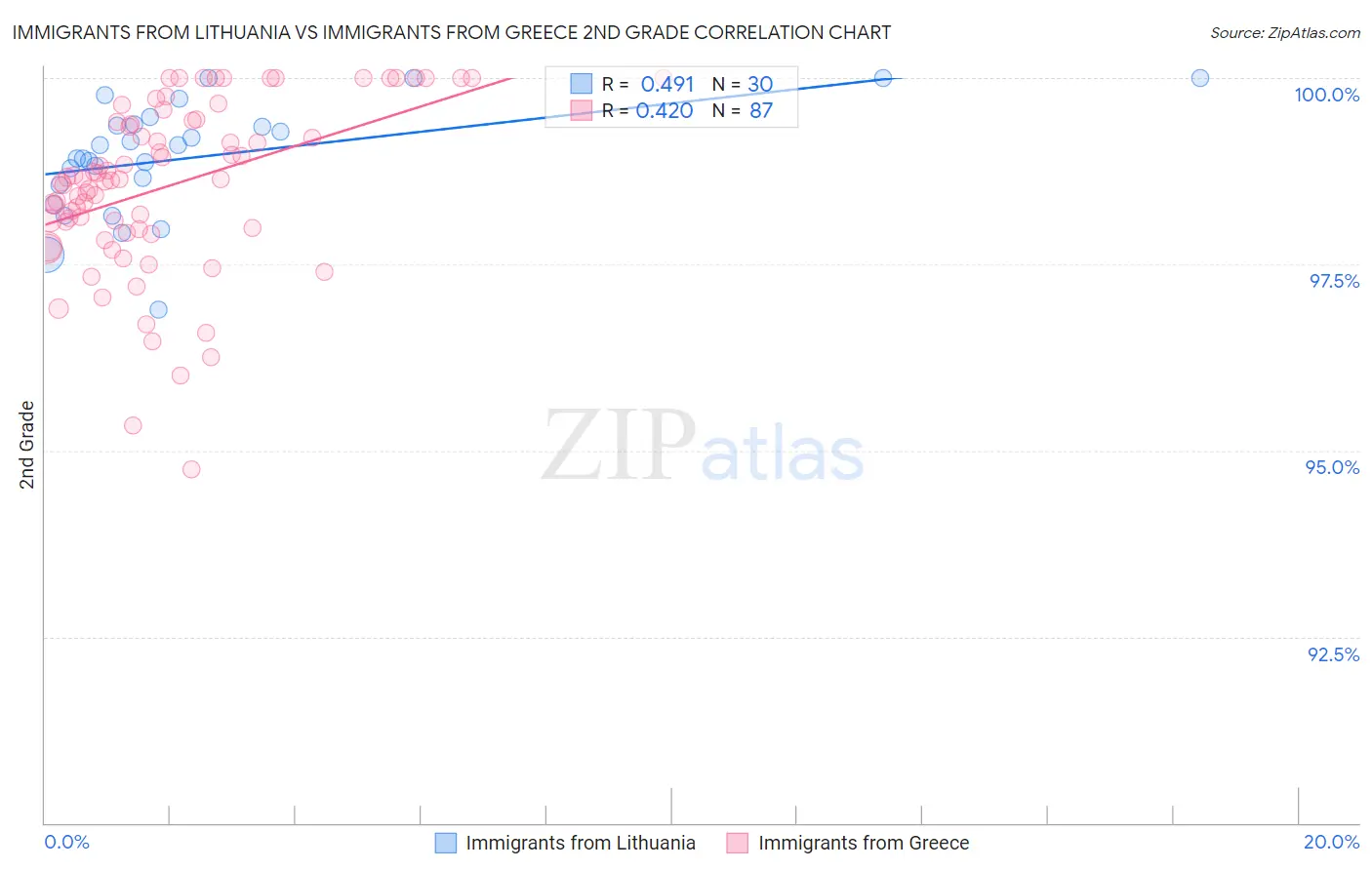 Immigrants from Lithuania vs Immigrants from Greece 2nd Grade