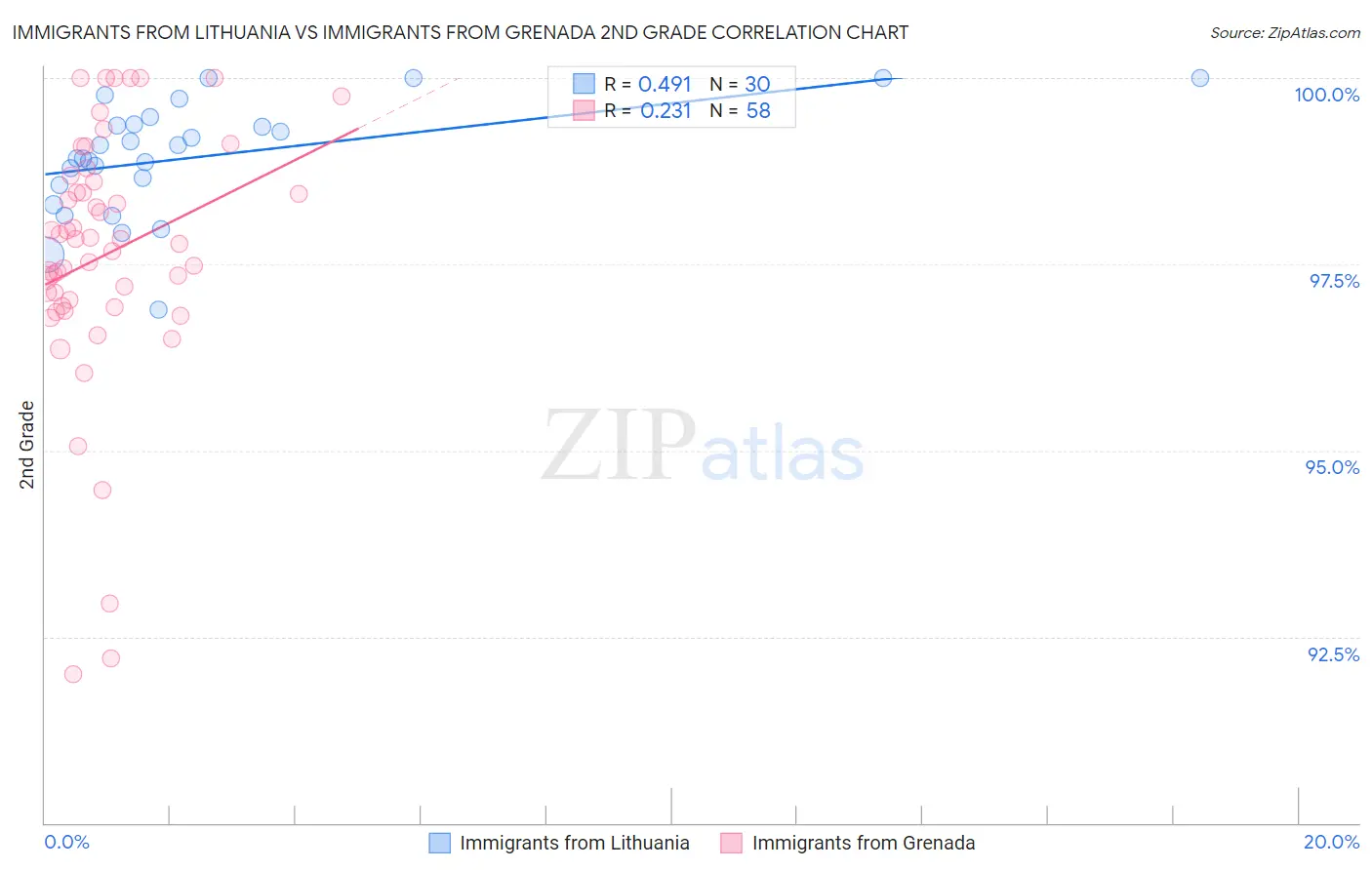 Immigrants from Lithuania vs Immigrants from Grenada 2nd Grade