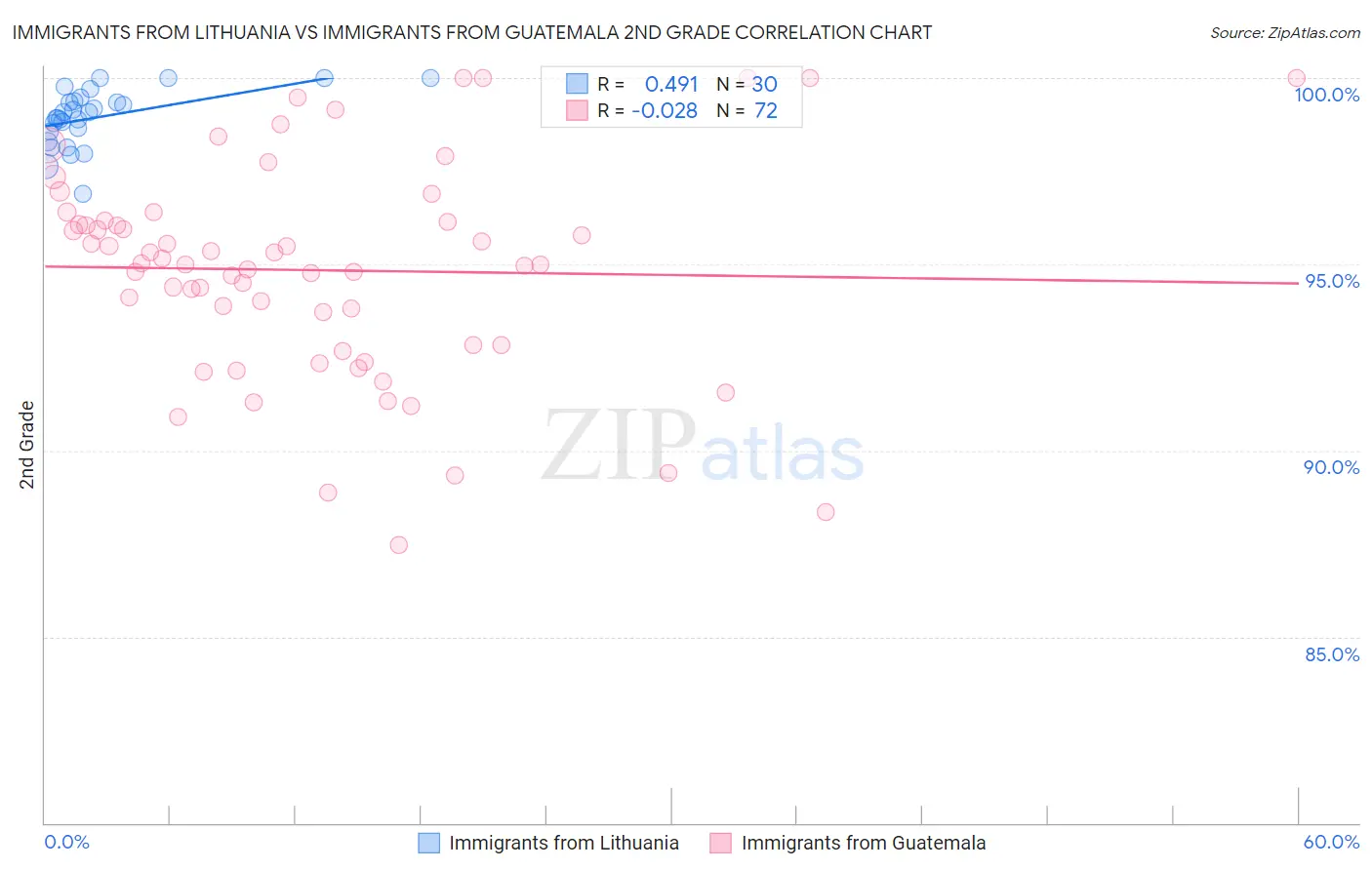 Immigrants from Lithuania vs Immigrants from Guatemala 2nd Grade