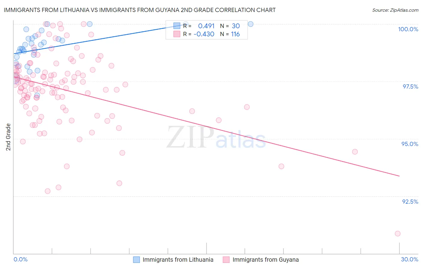 Immigrants from Lithuania vs Immigrants from Guyana 2nd Grade