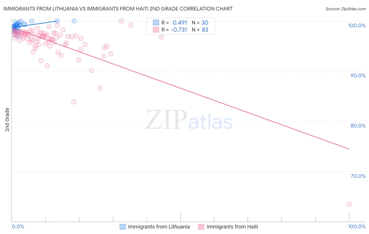 Immigrants from Lithuania vs Immigrants from Haiti 2nd Grade