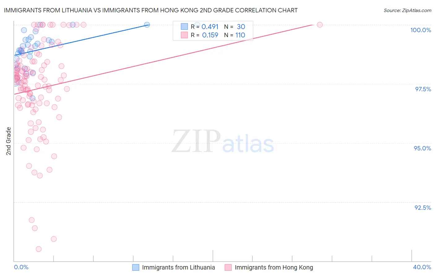 Immigrants from Lithuania vs Immigrants from Hong Kong 2nd Grade