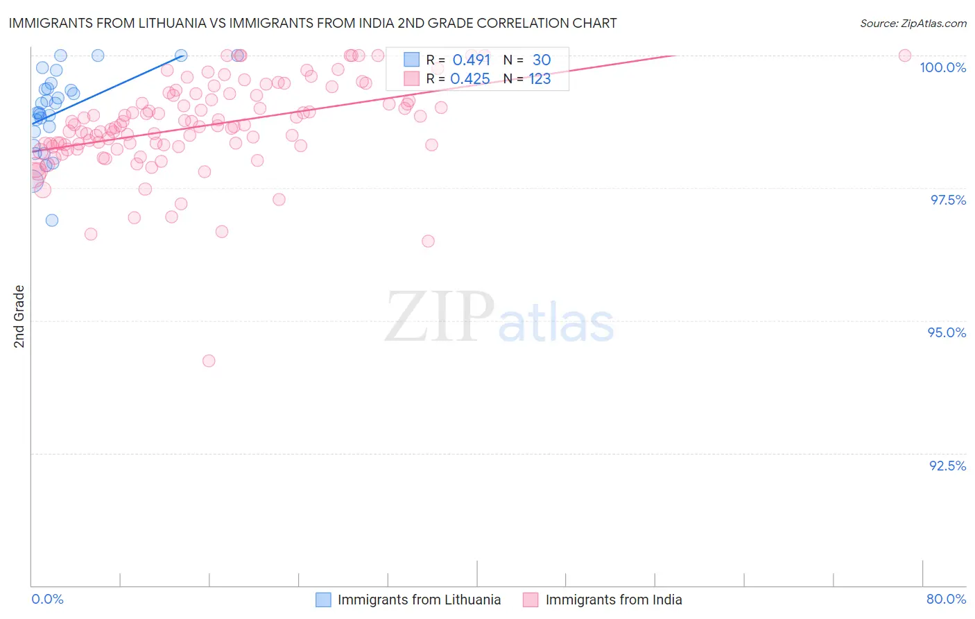 Immigrants from Lithuania vs Immigrants from India 2nd Grade