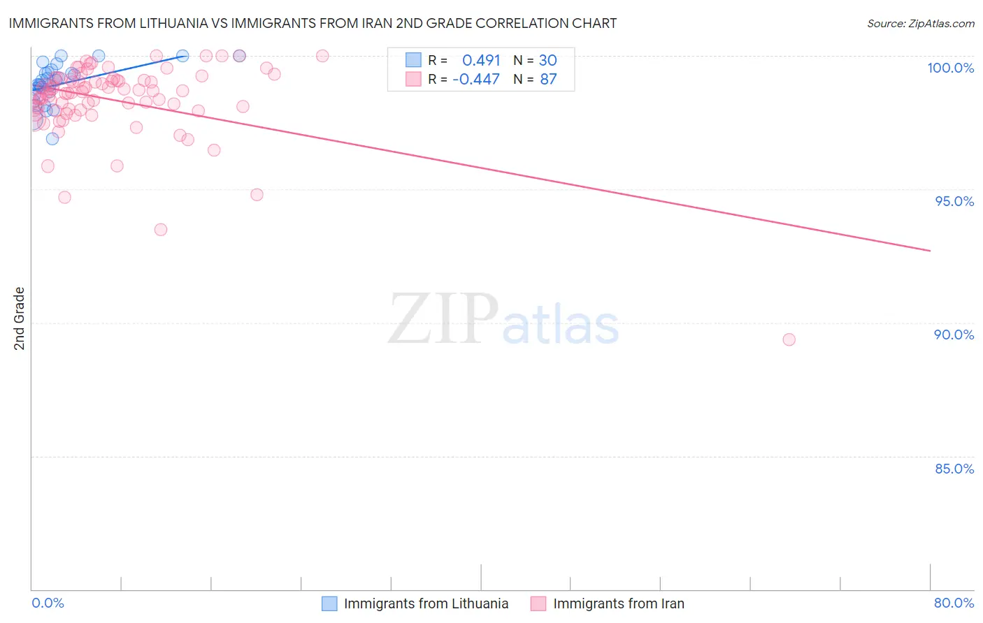 Immigrants from Lithuania vs Immigrants from Iran 2nd Grade