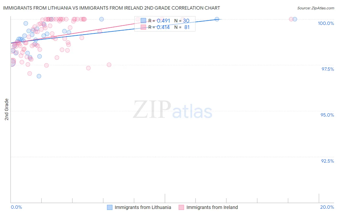 Immigrants from Lithuania vs Immigrants from Ireland 2nd Grade