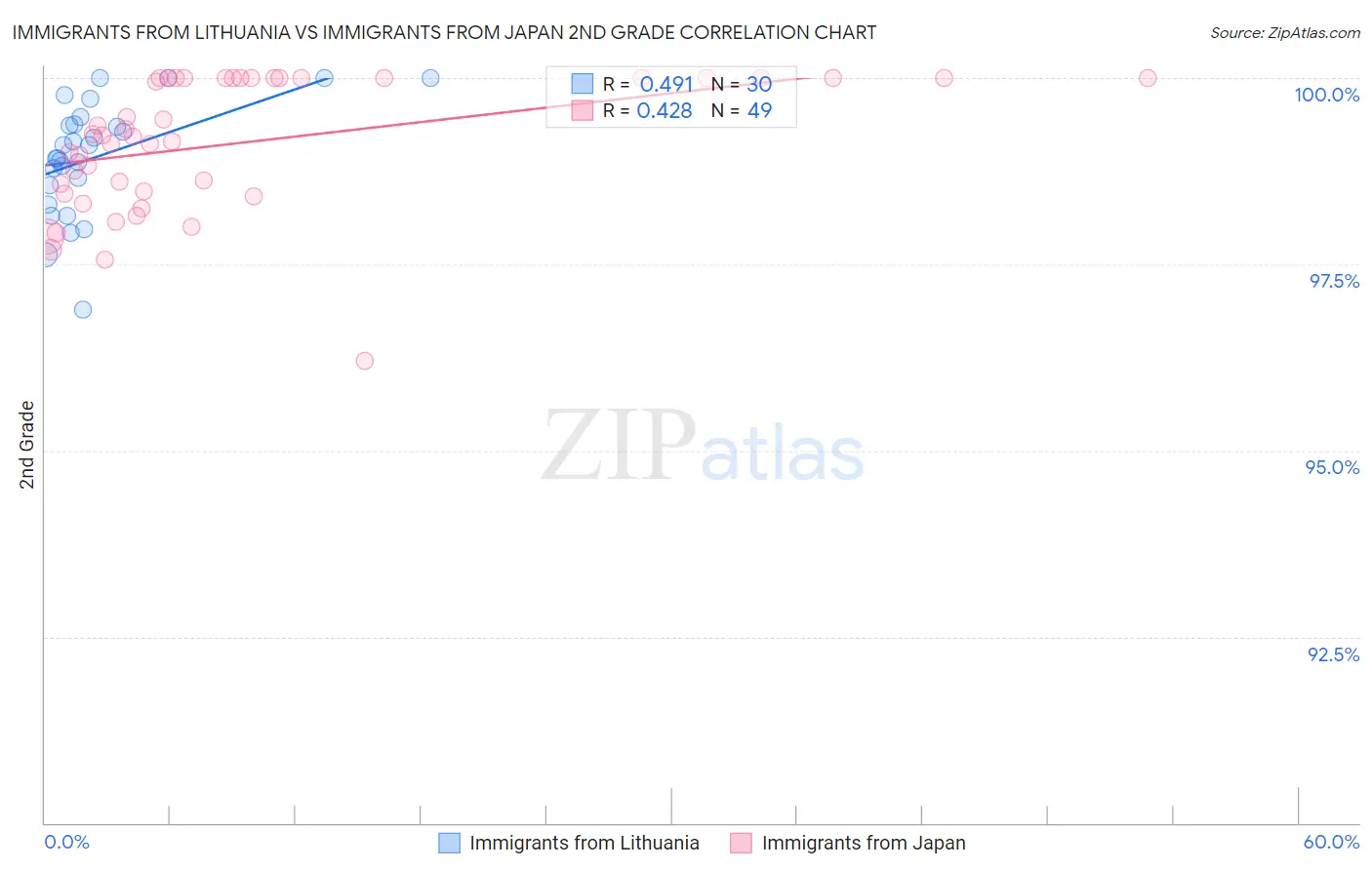 Immigrants from Lithuania vs Immigrants from Japan 2nd Grade