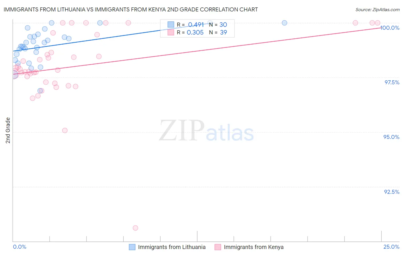 Immigrants from Lithuania vs Immigrants from Kenya 2nd Grade