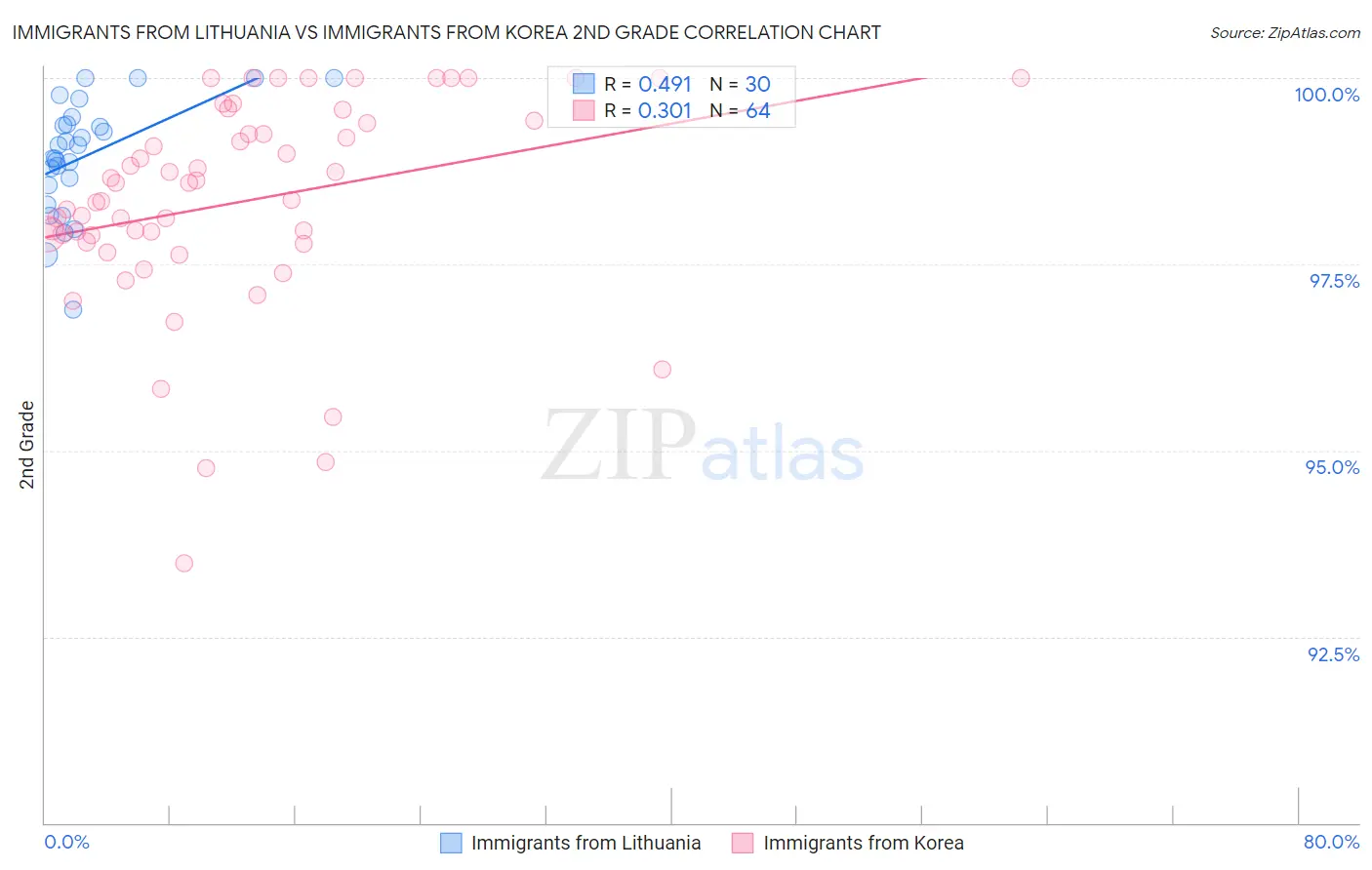 Immigrants from Lithuania vs Immigrants from Korea 2nd Grade