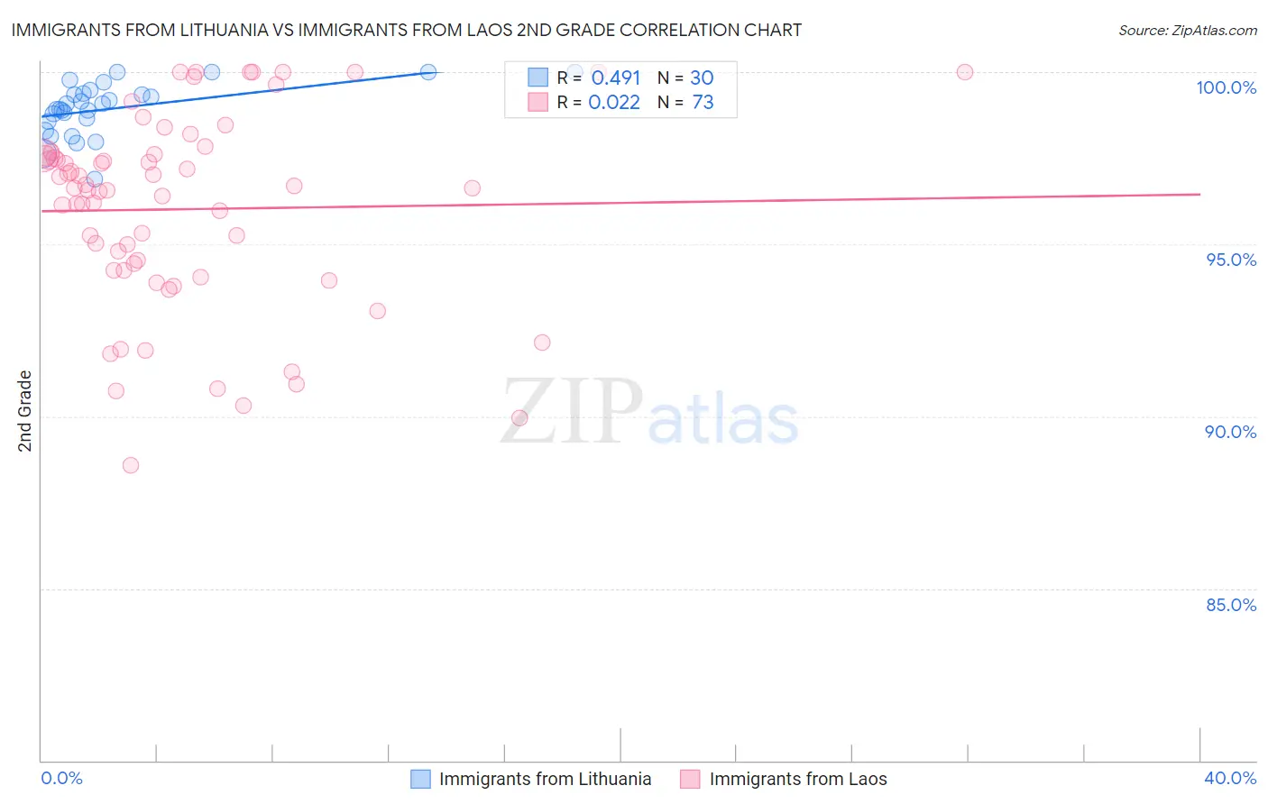 Immigrants from Lithuania vs Immigrants from Laos 2nd Grade