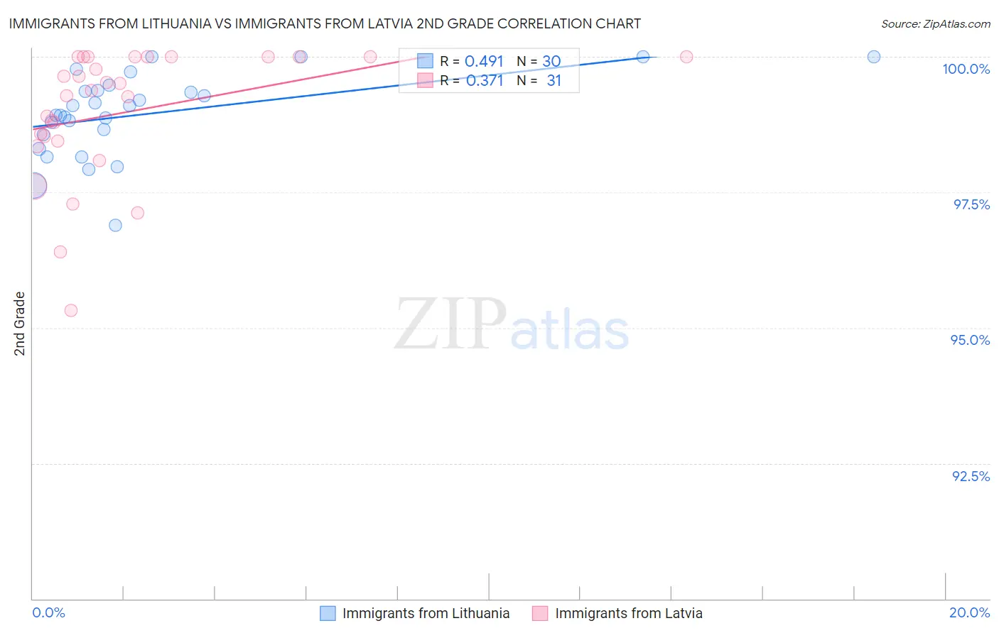 Immigrants from Lithuania vs Immigrants from Latvia 2nd Grade