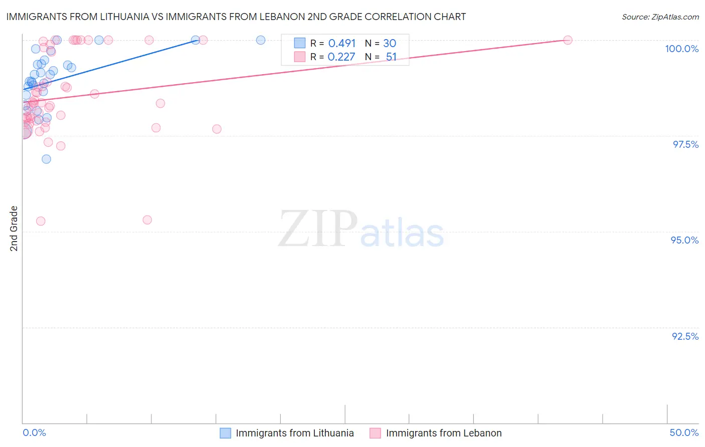 Immigrants from Lithuania vs Immigrants from Lebanon 2nd Grade