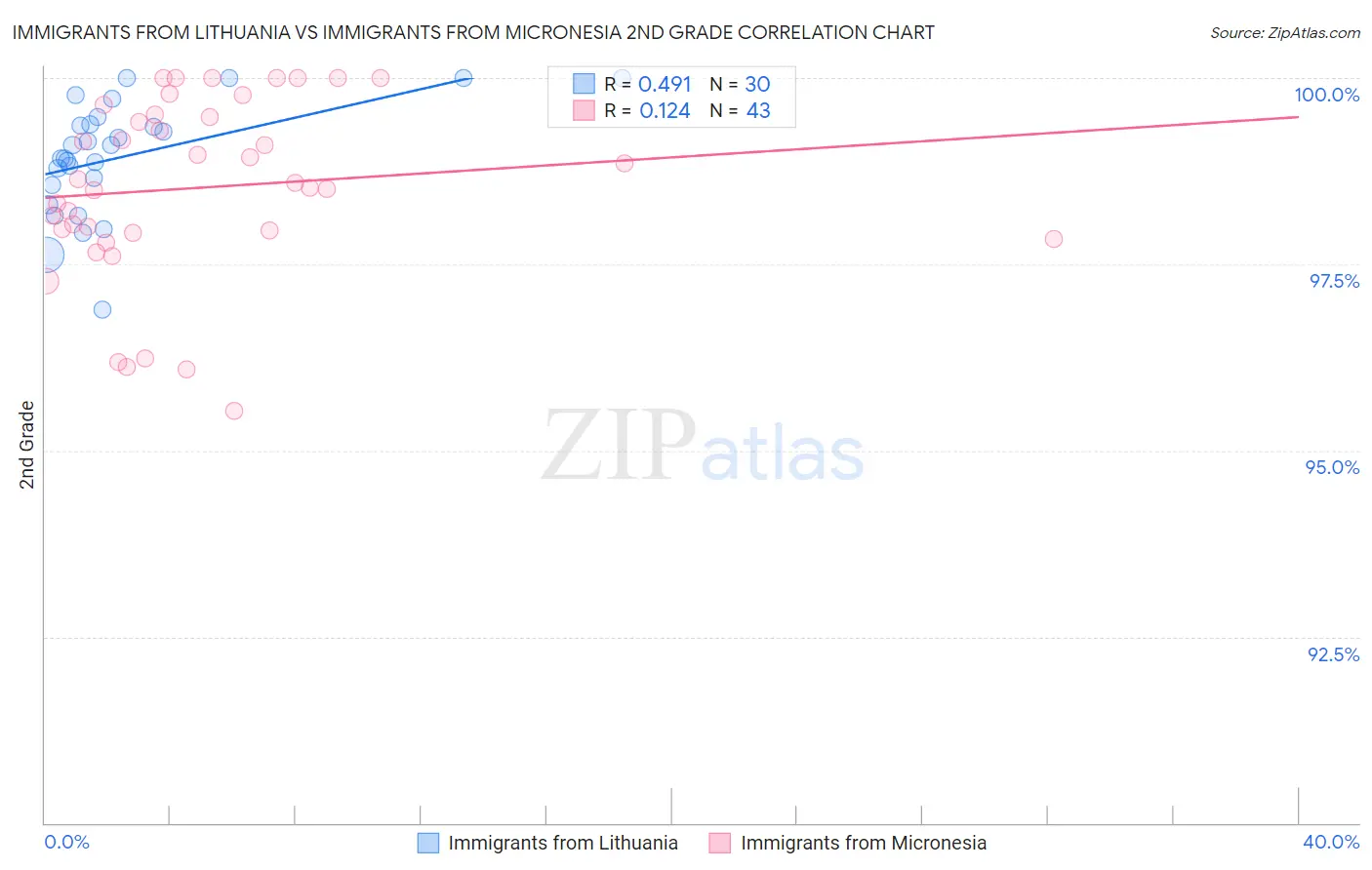 Immigrants from Lithuania vs Immigrants from Micronesia 2nd Grade