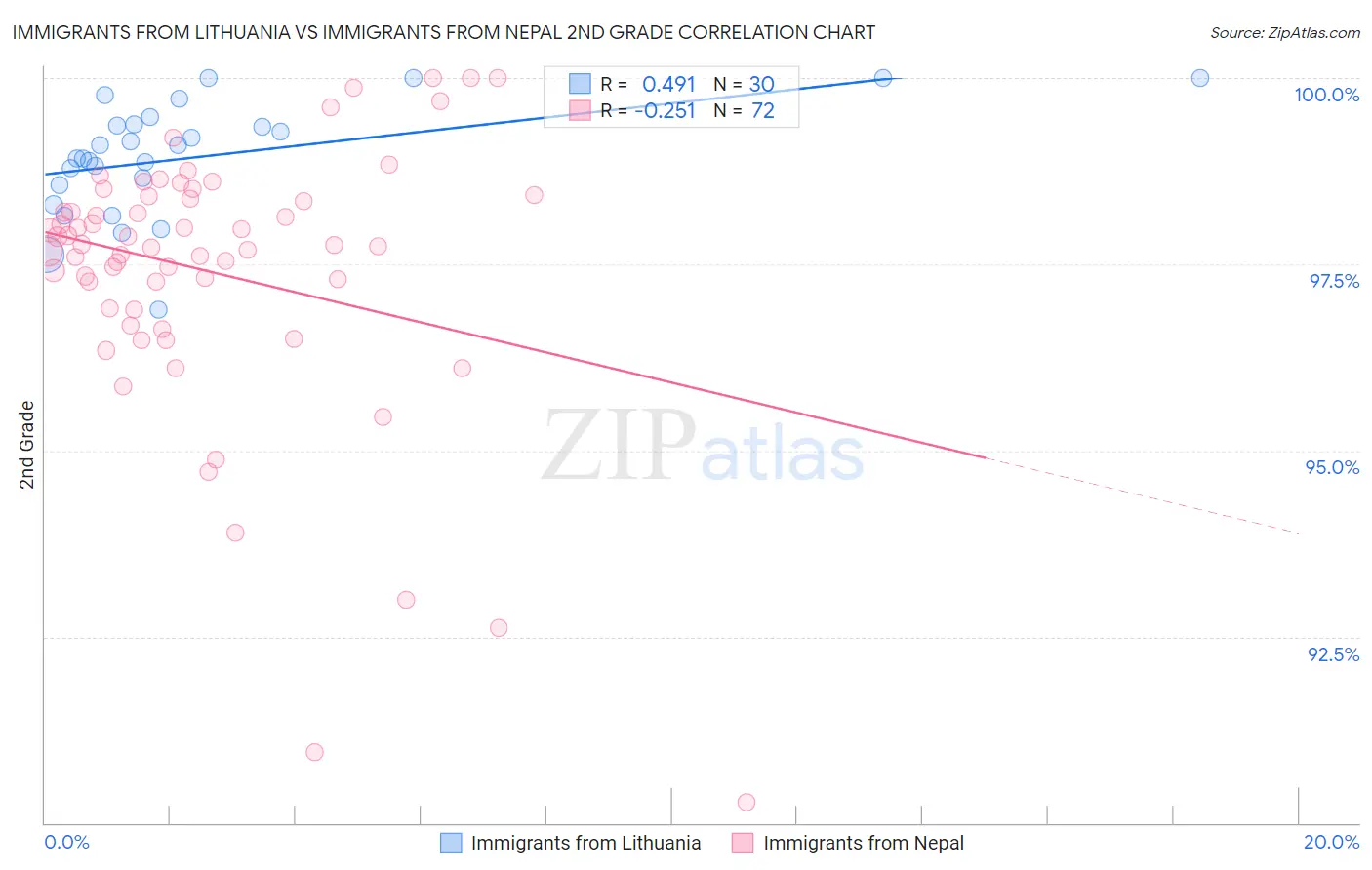 Immigrants from Lithuania vs Immigrants from Nepal 2nd Grade