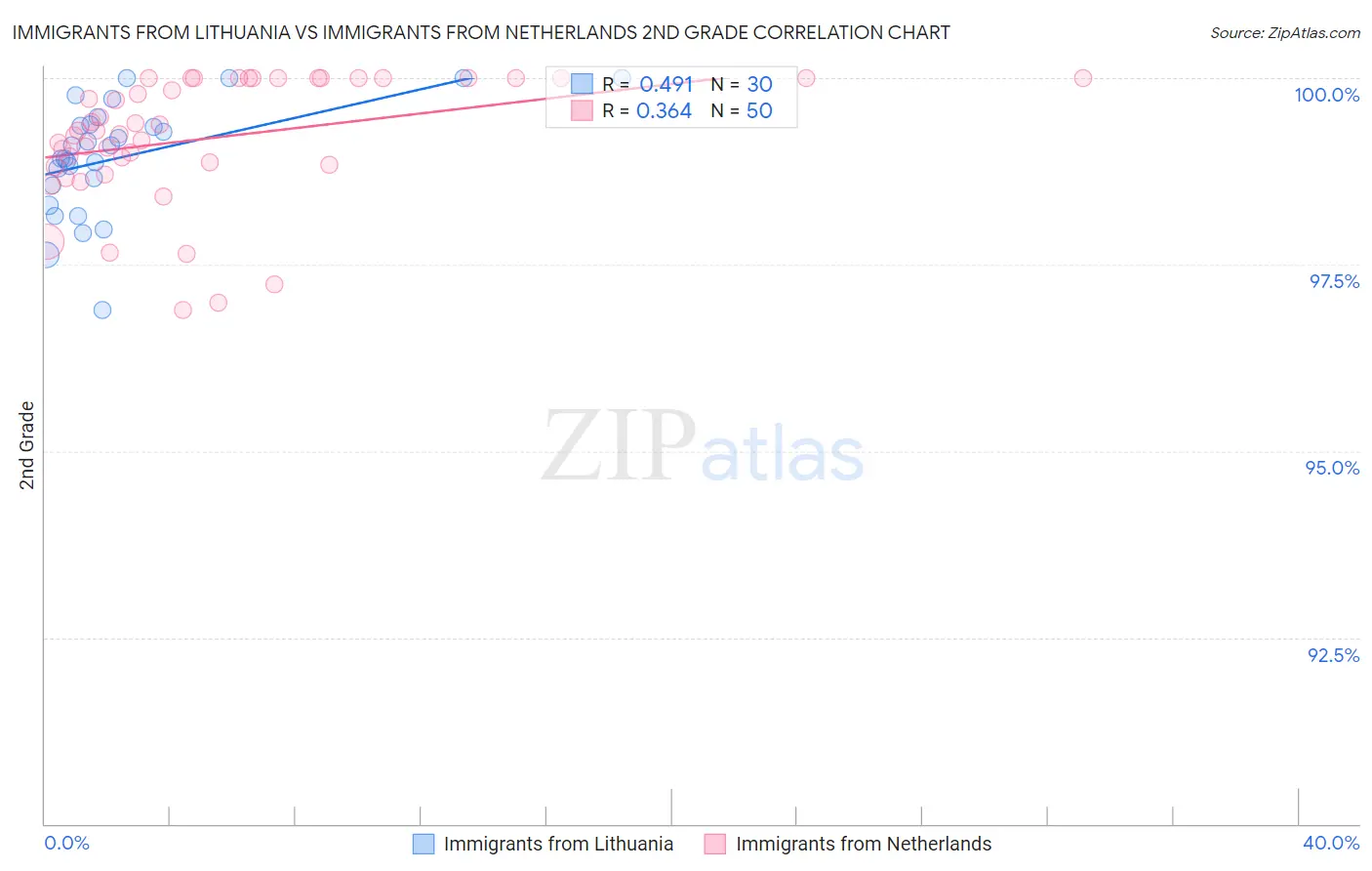 Immigrants from Lithuania vs Immigrants from Netherlands 2nd Grade