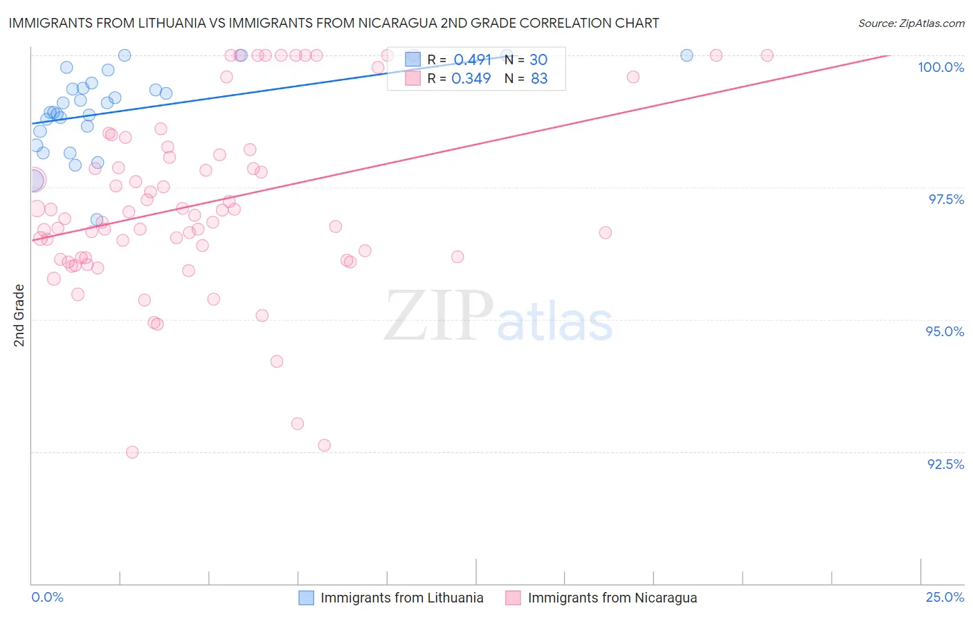 Immigrants from Lithuania vs Immigrants from Nicaragua 2nd Grade