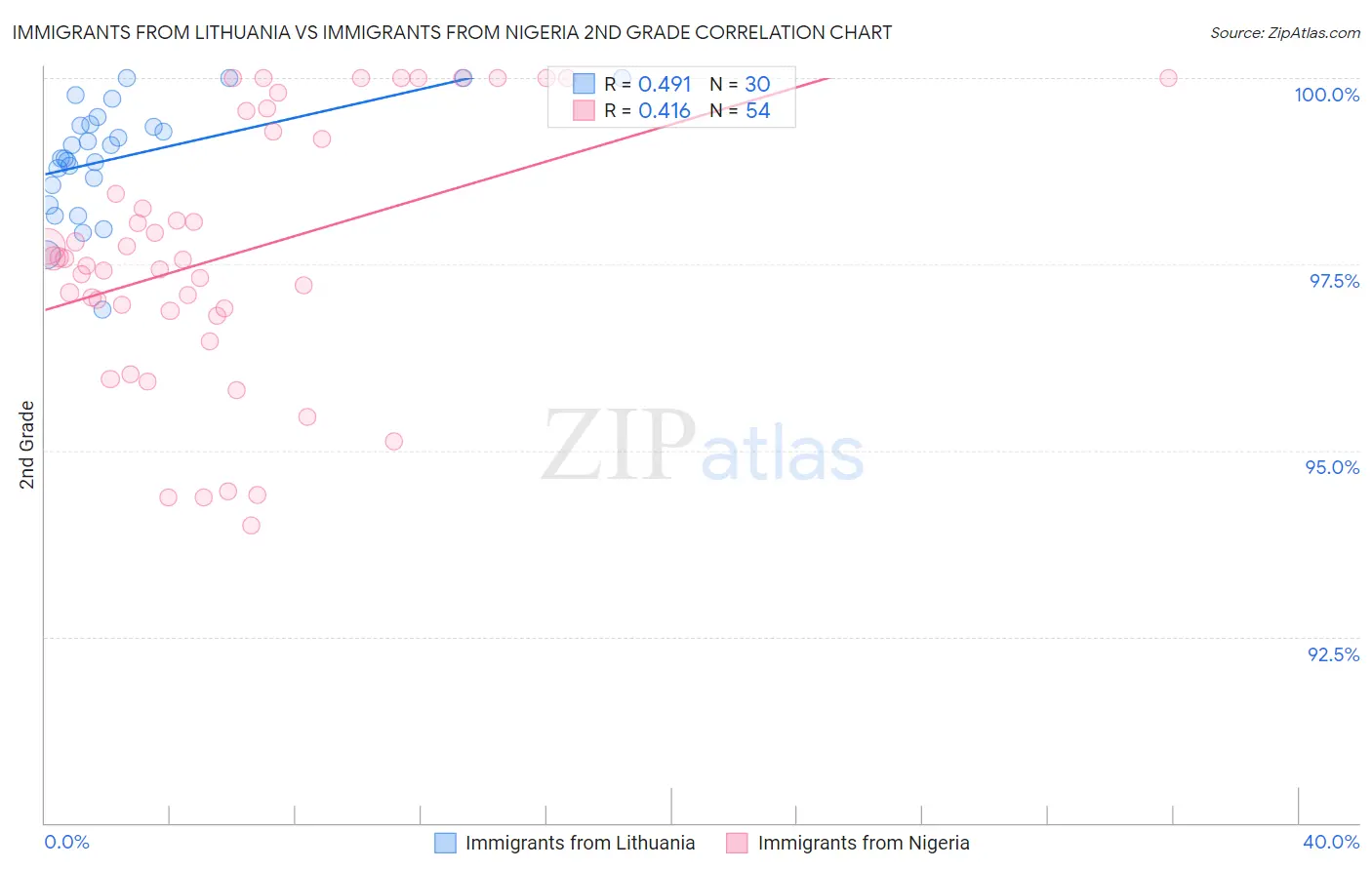 Immigrants from Lithuania vs Immigrants from Nigeria 2nd Grade