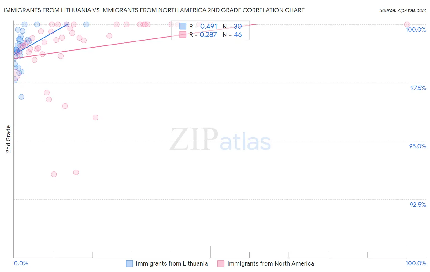 Immigrants from Lithuania vs Immigrants from North America 2nd Grade