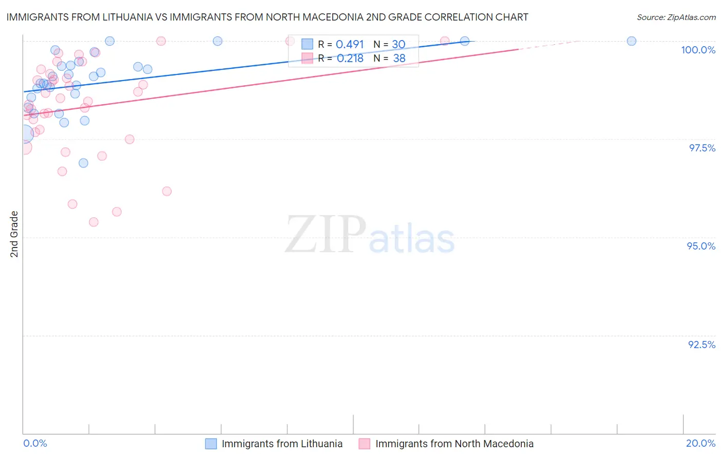 Immigrants from Lithuania vs Immigrants from North Macedonia 2nd Grade