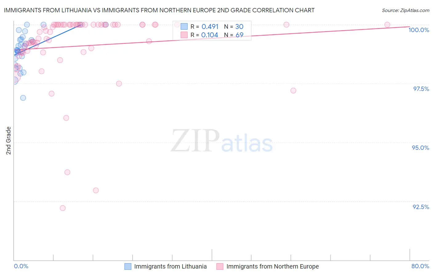 Immigrants from Lithuania vs Immigrants from Northern Europe 2nd Grade