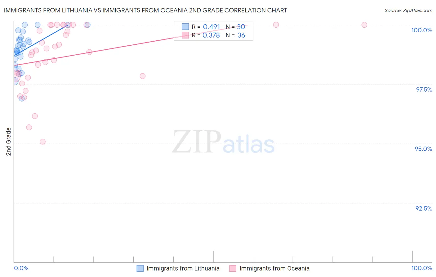 Immigrants from Lithuania vs Immigrants from Oceania 2nd Grade