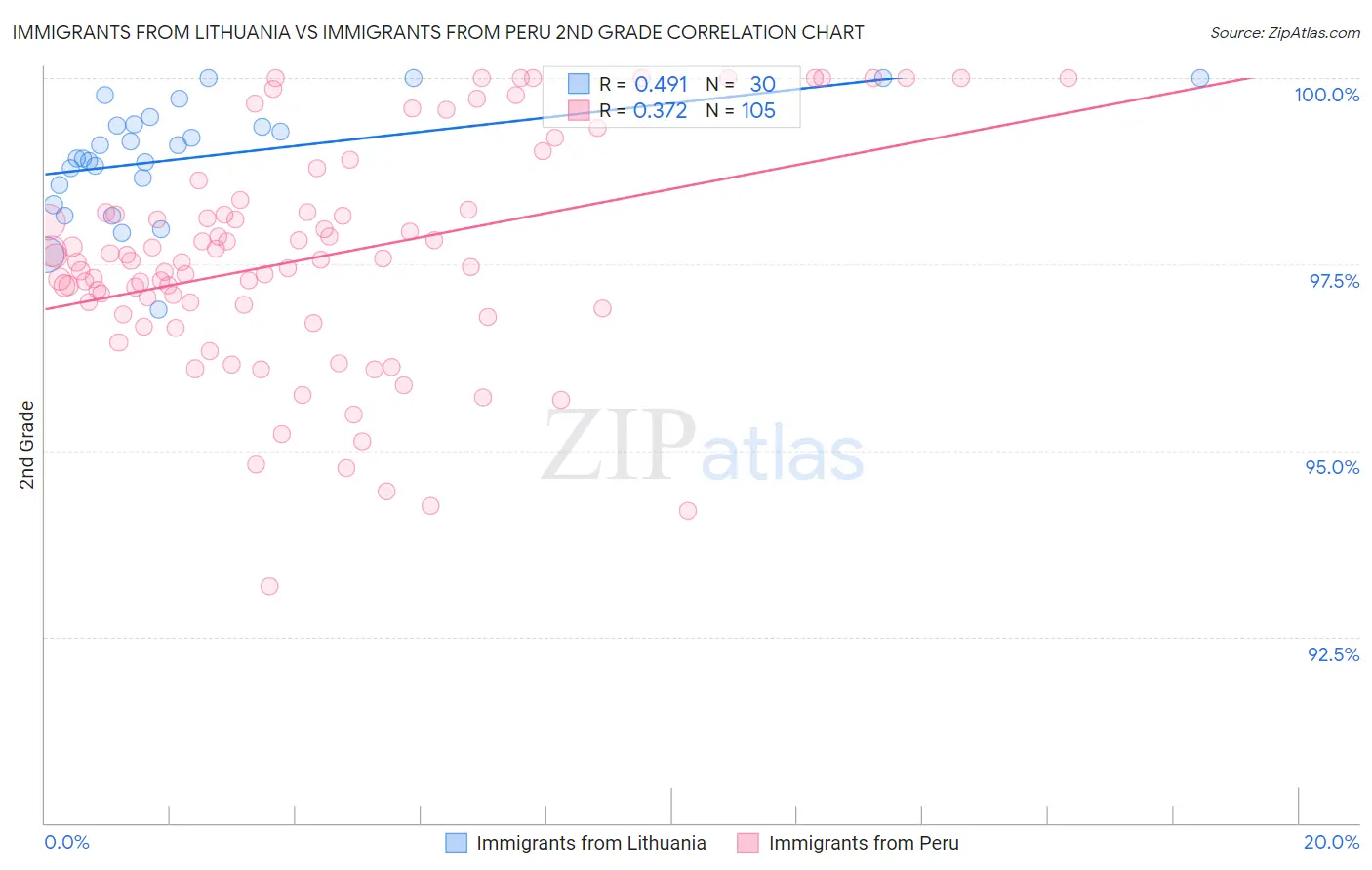 Immigrants from Lithuania vs Immigrants from Peru 2nd Grade